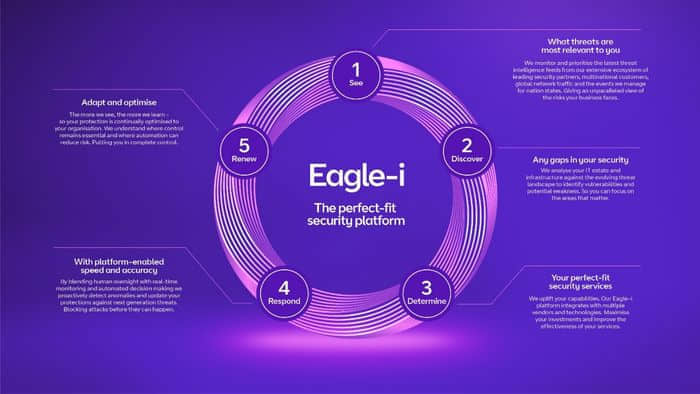 Omdia服务提供商聚焦：BT通过Eagle-i呈现全球安全服务野心