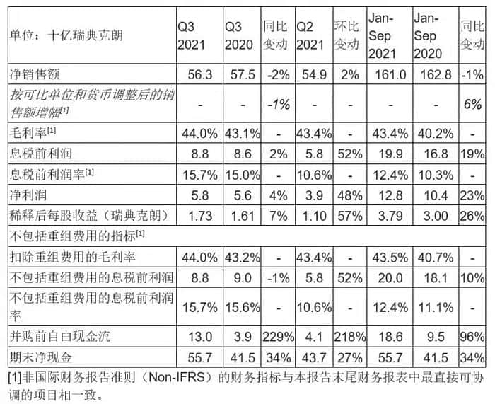 爱立信Q3净销售额563亿瑞典克朗 净利润同比增长4%