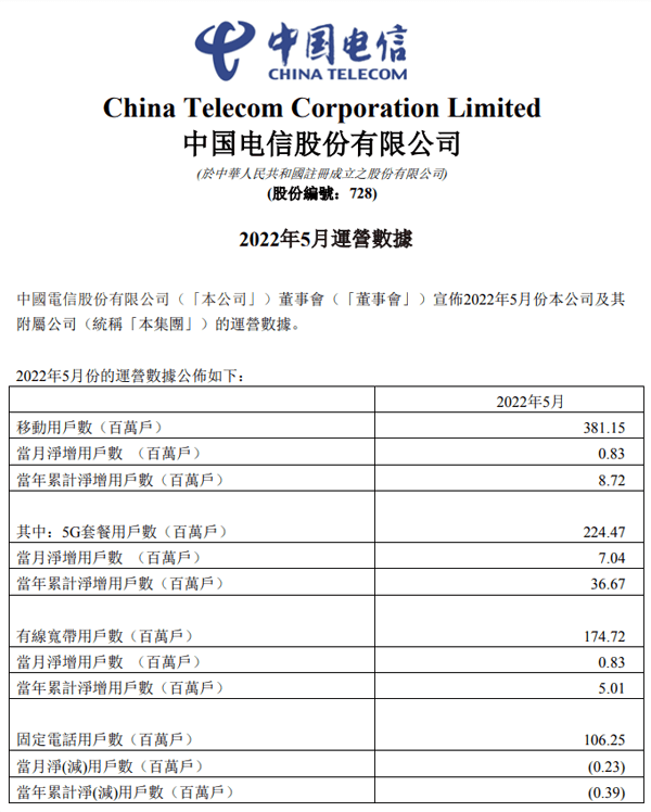 中国电信5月5G用户数净增704万 累计2.24亿