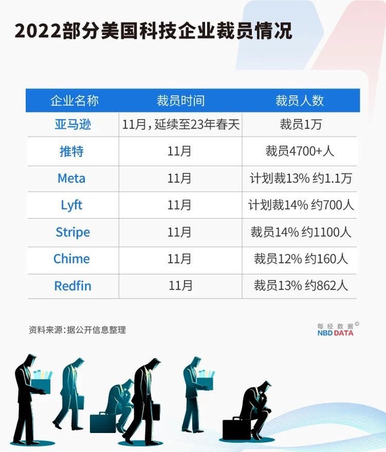 被“反噬”的硅谷大厂： 裁员潮涌 经济严冬下为过度扩张埋单