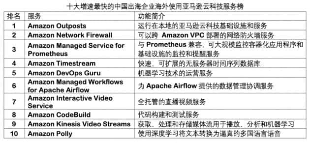 亚马逊云科技发布最受中国出海企业青睐的云服务TOP10