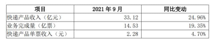 圆通：9月快递产品单票收入2.28 元 同比增长4.7%