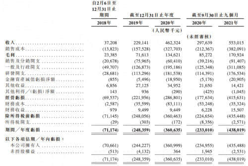 创新奇智再次递交招股书：2021年前9个月营收5.53亿元
