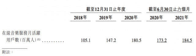 网易云音乐更新港交所聆讯资料 前三季度月活用户增至1.84亿
