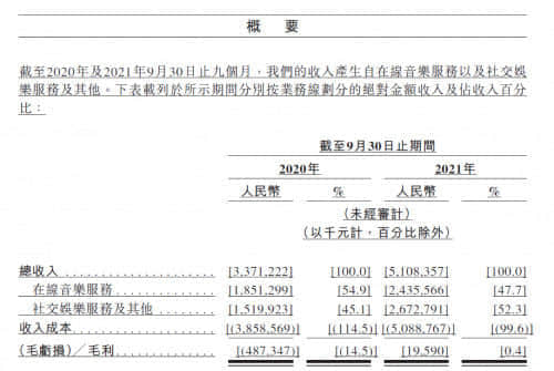 网易云音乐更新港交所聆讯资料 前三季度月活用户增至1.84亿
