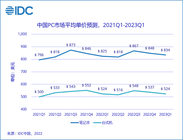 IDC：预计2022年第二季度笔记本平均单价为818美元