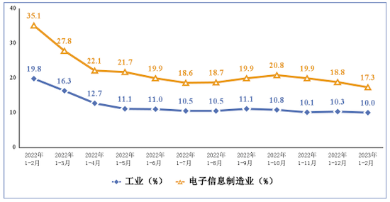 1―2月份电子信息制造业投资保持较快增长