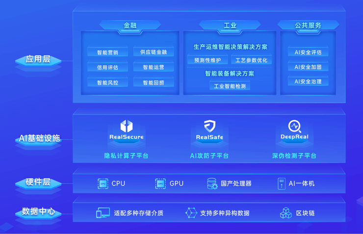 瑞莱智慧完成超3亿元A轮融资，加大AI安全、隐私计算等平台产品研发投入
