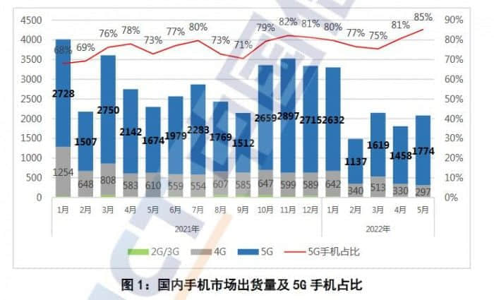五月国内市场iPhone出货量上升 好于往年
