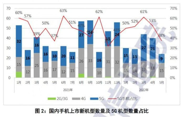 五月国内市场iPhone出货量上升 好于往年