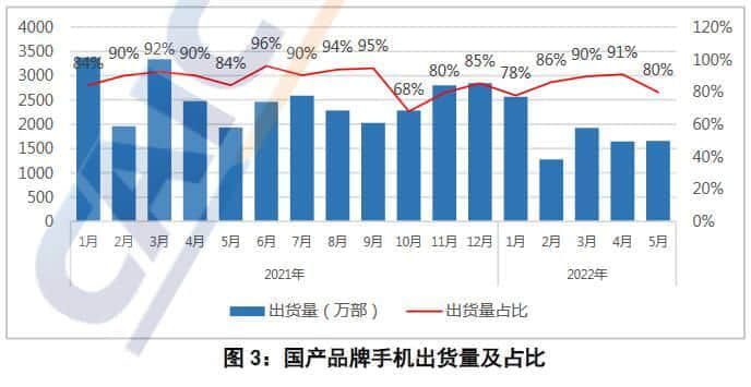 五月国内市场iPhone出货量上升 好于往年