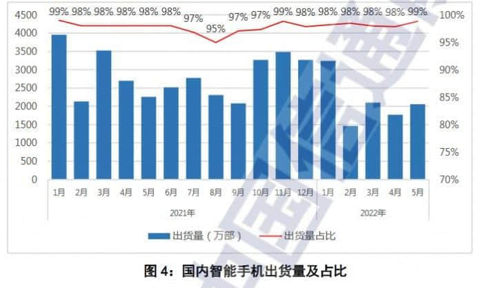 五月国内市场iPhone出货量上升 好于往年