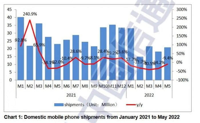 五月国内市场iPhone出货量上升 好于往年
