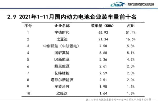 11月中国动力电池装机量排行榜：宁德时代以一打十
