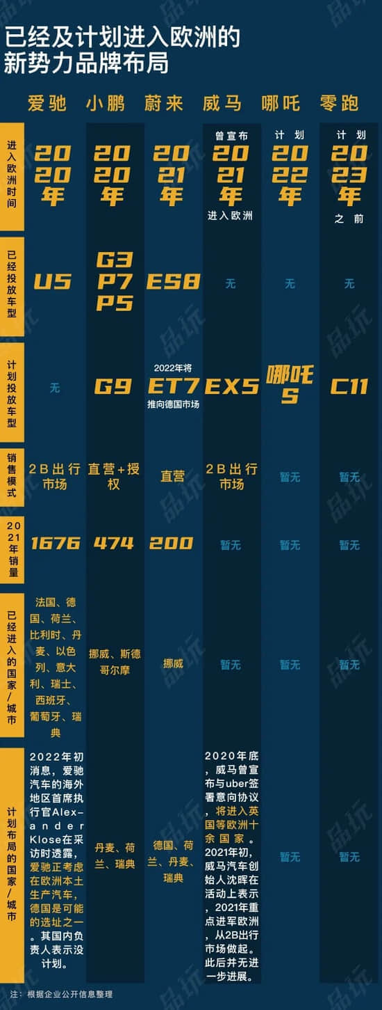 中国造车新势力折戟欧洲：高调杀入，落寞的销量和数亿美元的教训