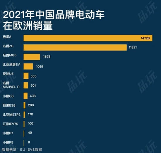 中国造车新势力折戟欧洲：高调杀入，落寞的销量和数亿美元的教训