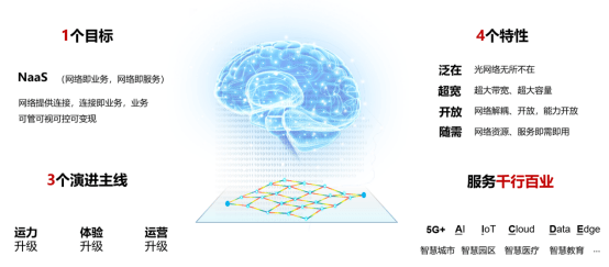 智慧光网，筑5G承载之“基”，构数字化转型之“桥”