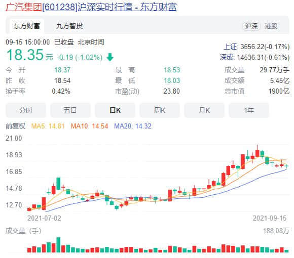 埃安宣布混改后 广汽股价创历史新高！两月暴涨超65%