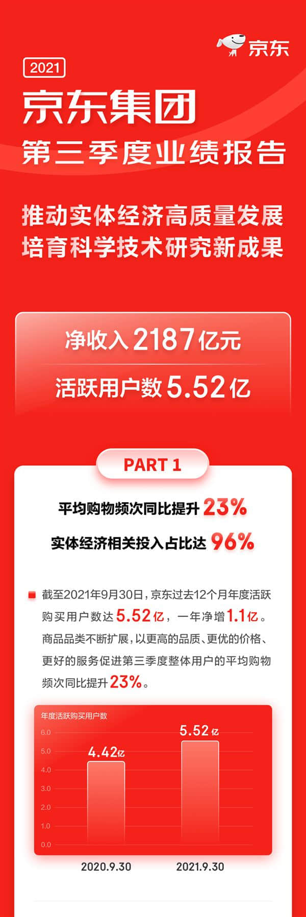 京东Q3财报发布：净收入2187亿 活跃用户一年暴增1.1亿