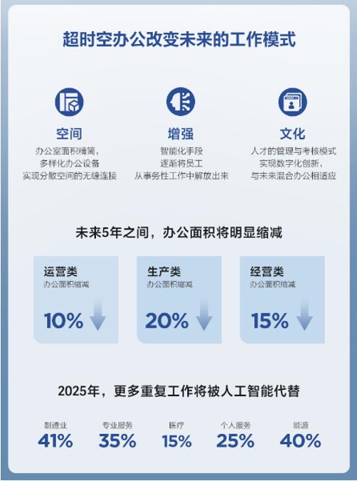 “超时空”智慧办公白皮书：企业面临以“十年”为单位的模式转型