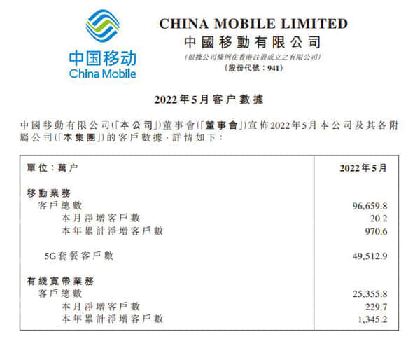 中国移动5月净增5G套餐用户1821.3万户 累计达4.95亿户