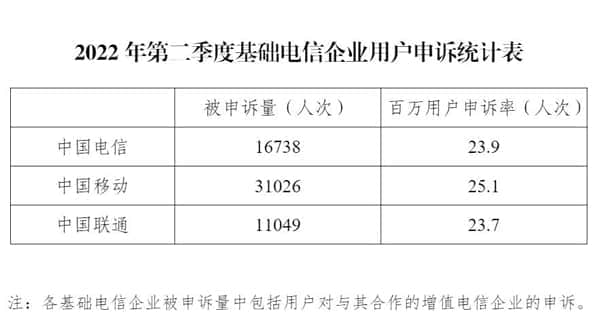 2022年Q2电信服务质量报告发布 全国电信用户百万申诉率为25.8人次