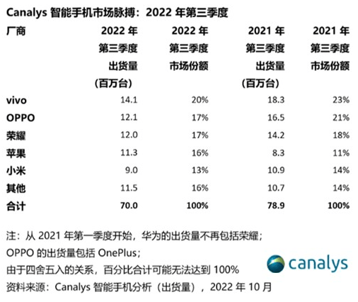 Canalys：OPPO第三季度稳居国内前二，潘塔纳尔展现企业科创实力