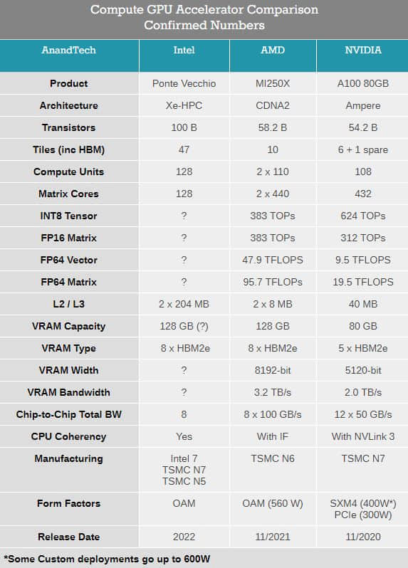 Intel披露顶级加速卡：自带472MB一二级缓存