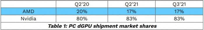 JPR：第三季度显卡出货量同比增长12%