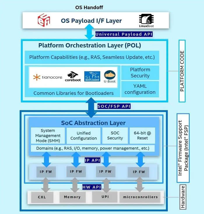 英特尔牵头开发新一代USF通用可扩展固件平台