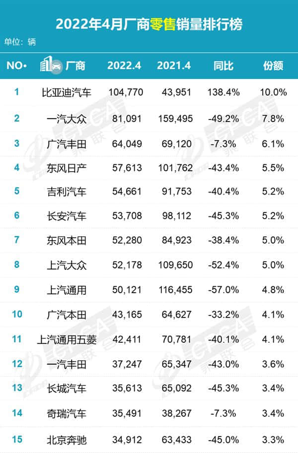 4月市场份额10%创纪录：为什么所有车厂都在跌 只有比亚迪销量在涨？
