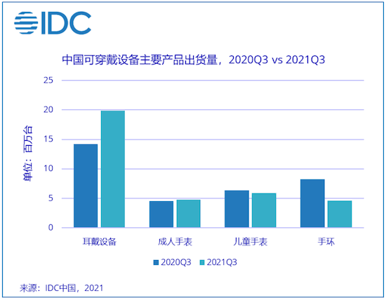 IDC：第三季度中国可穿戴设备市场出货量为3528万台 同比增长5%