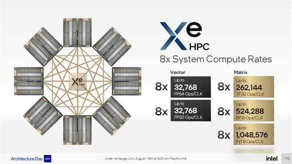 1000+亿晶体管！Intel Xe HPC顶级计算卡秀肌肉