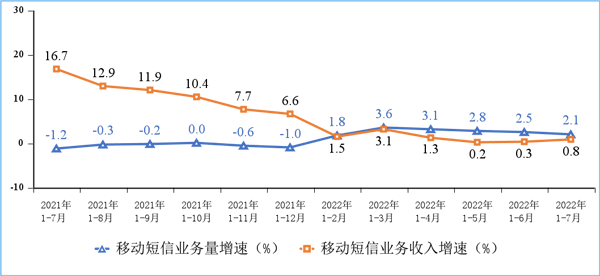 工信部：5G用户达4.75亿户 比上年末净增1.2亿户