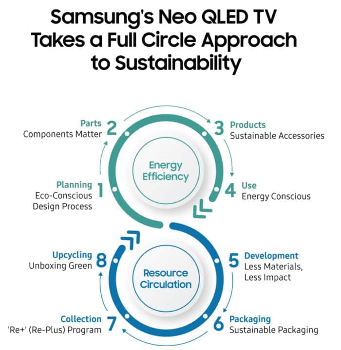三星表示 Neo QLED 电视整个生命周期都节能环保
