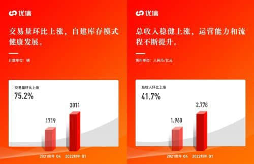 优信发布2022 财年Q1财报 交易量环比上涨75%