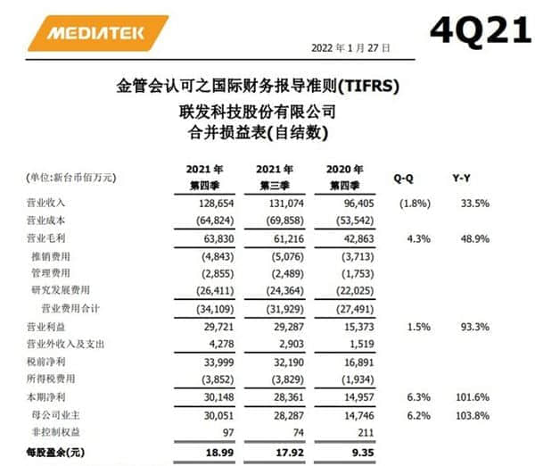 全年营收超千亿！联发科2021年财报出炉：日赚6767万元
