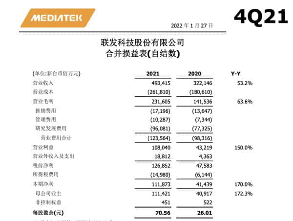 全年营收超千亿！联发科2021年财报出炉：日赚6767万元