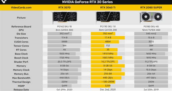 RTX 3060 Ti新版首曝：GA103核心、几个月没到货了