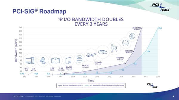 速度32GB/s 功耗28W的PCIe 6.0固态硬盘再等5年即将问世