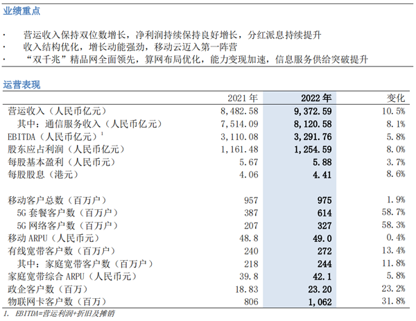 中国移动转型发展成效显著 2022年营收9373亿元 净利1255亿元同比增8%