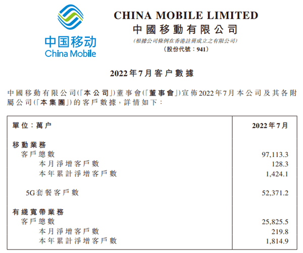 中国移动7月净增5G套餐用户1277万户 累计达5.24亿户