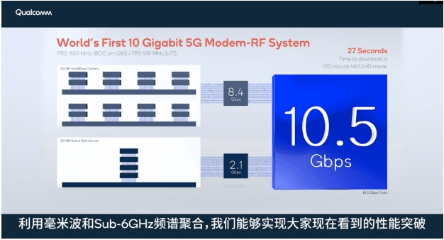 骁龙X65实现全球首个200MHz载波带宽毫米波数据连接，中国毫米波部署迎重大利好