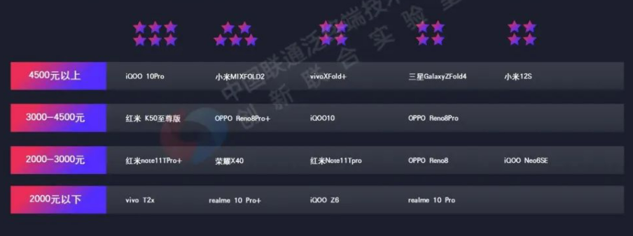 中国联通发布2022年度手机评测报告