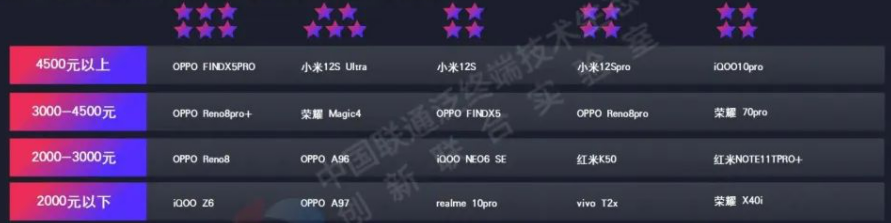 中国联通发布2022年度手机评测报告