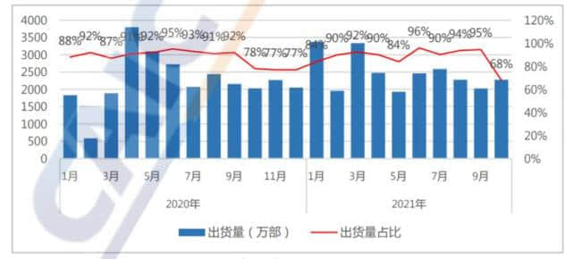 中国信通院：1-10月国内5G手机出货量2.1亿部，同比增长68.8%