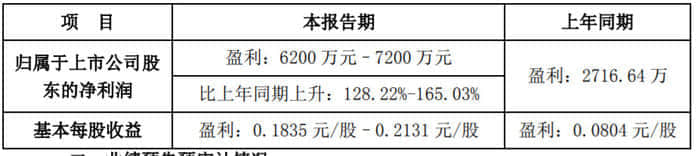 通宇通讯半年度业绩预告：净利增长128.22%-165.03%