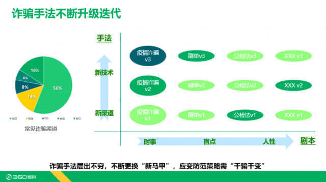 360数科安全专家：全链反诈科技守护信任力