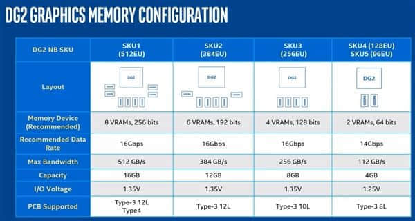 Intel ARC DG2游戏显卡显存配置首曝：默认速率最高可达16Gbps