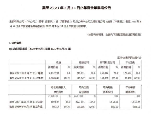 优衣库母公司2021财年净利润达1698亿日元